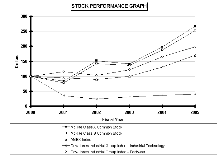 (STOCK PERFORMANCE GRAPH)